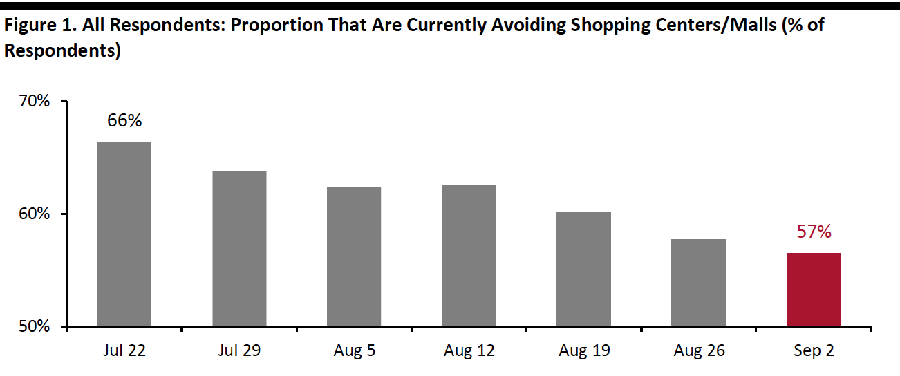 Figure 1. All Respondents- Proportion That Are Currently Avoiding Shopping Centers:Malls