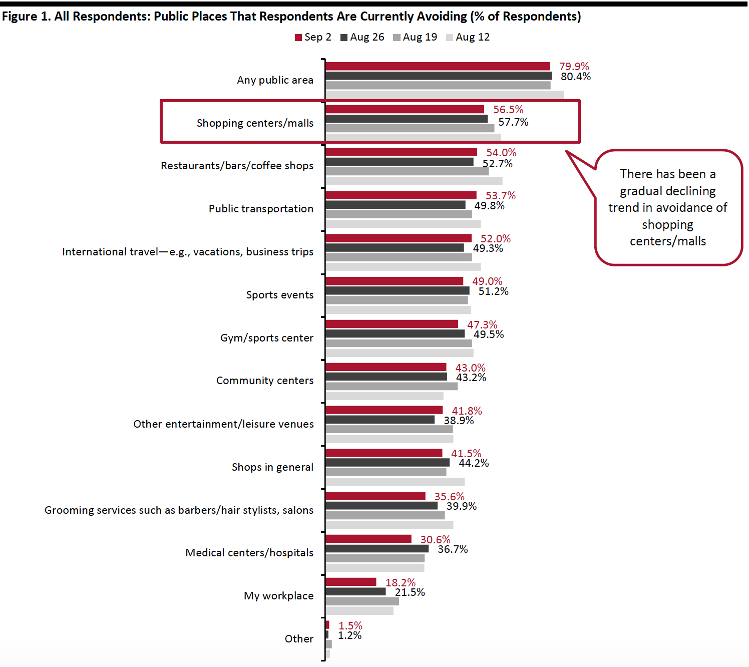 Figure 1. All Respondents: Public Places That Respondents Are Currently Avoiding (% of Respondents)