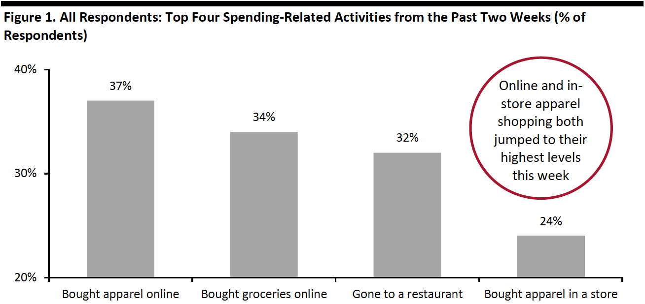 Figure 1. All Respondents-Top Four Spending-Related Activities from the Past Two Weeks