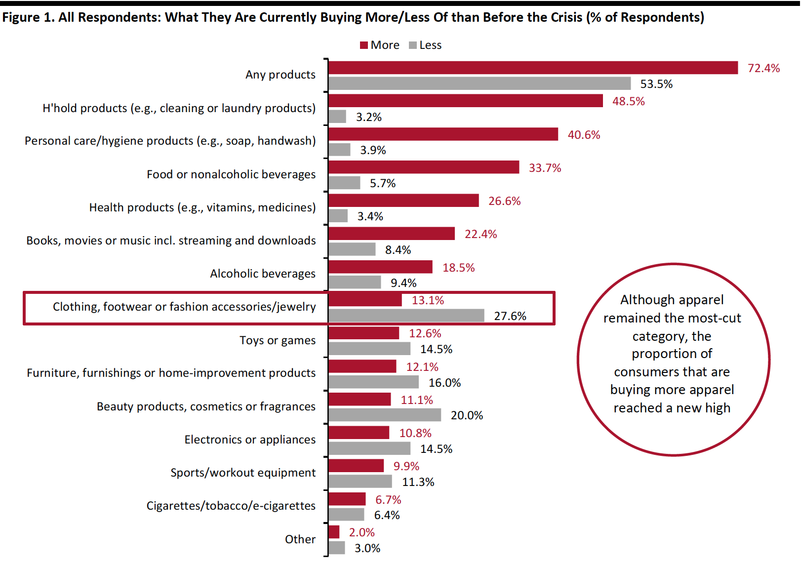 Figure 1. All Respondents-What They Are Currently Buying More:Less Of than Before the Crisis