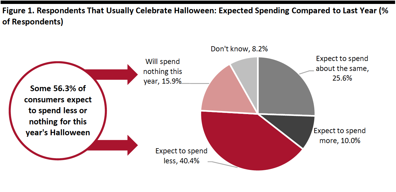 Figure 1. Respondents That Usually Celebrate Halloween: Expected Spending Compared to Last Year (% of Respondents)