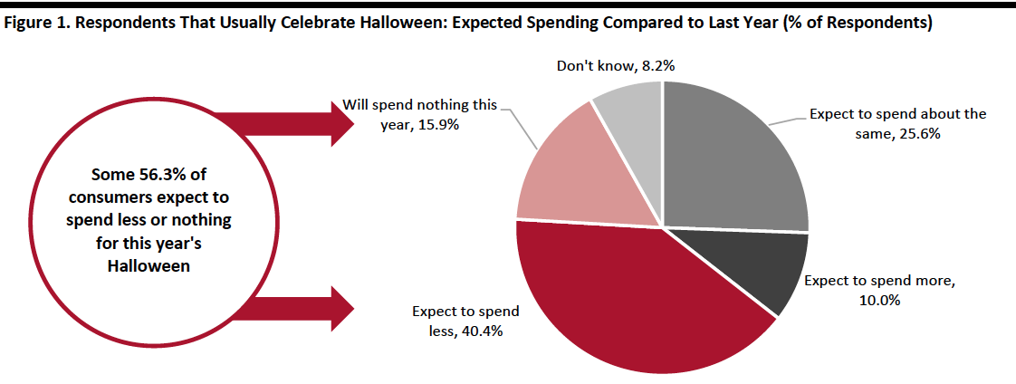 Figure 1. Respondents That Usually Celebrate Halloween: Expected Spending Compared to Last Year (% of Respondents)