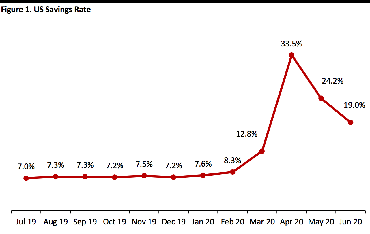 US Savings Rate