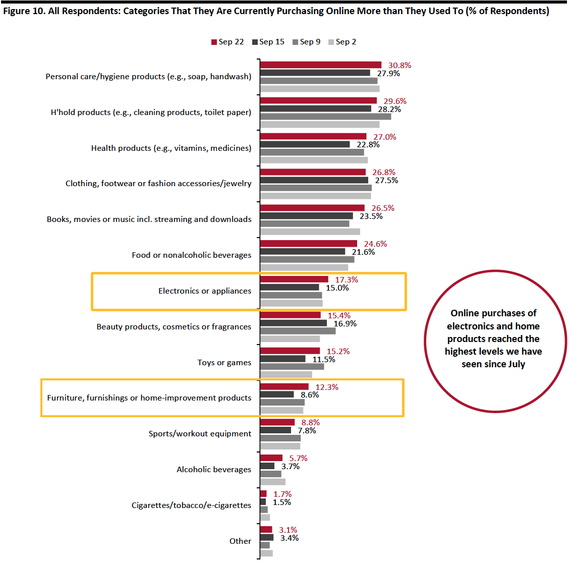 igure 10. All Respondents: Categories That They Are Currently Purchasing Online More than They Used To (% of Respondents)