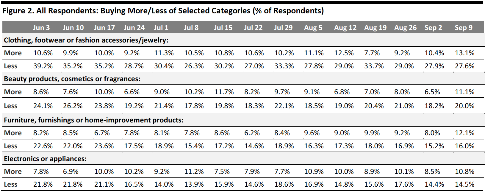 Figure 2. All Respondents: Buying More/Less of Selected Categories (% of Respondents)