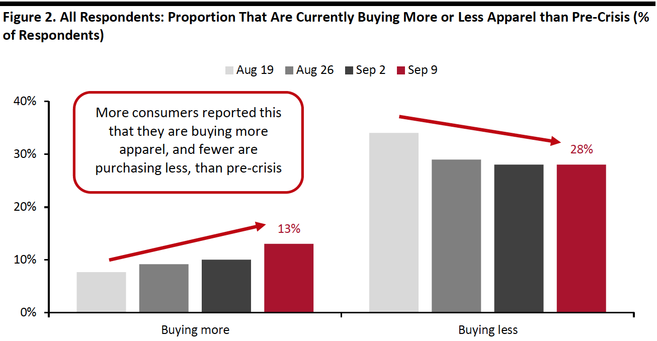 Figure 2. All Respondents- Proportion That Are Currently Buying More or Less Apparel than Pre-Crisis