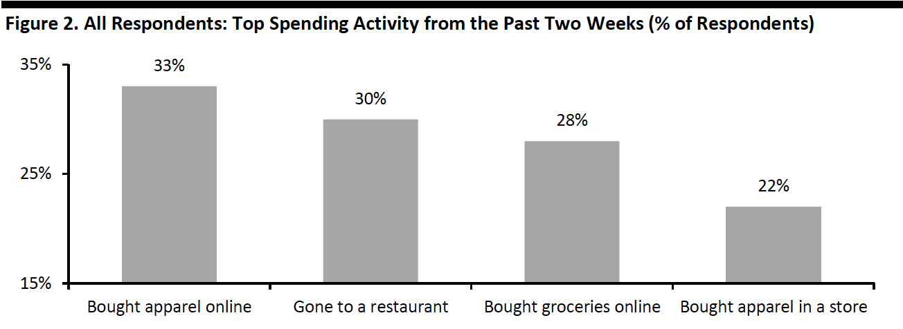 Figure 2. All Respondents- Top Spending Activity from the Past Two Weeks