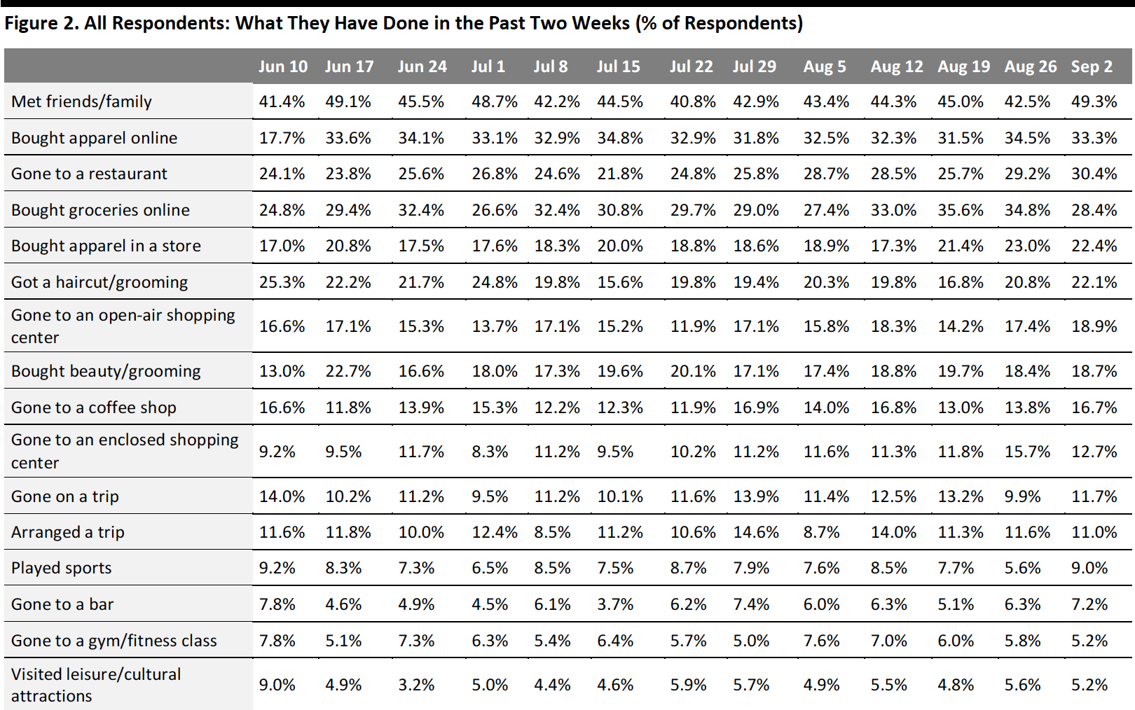 Figure 2. All Respondents: What They Have Done in the Past Two Weeks (% of Respondents)