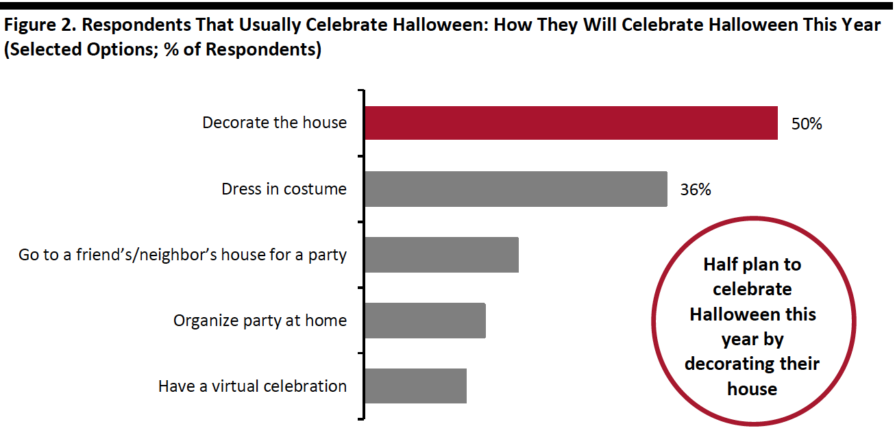 Figure 2. Respondents That Usually Celebrate Halloween: How They Will Celebrate Halloween This Year (Selected Options; % of Respondents)