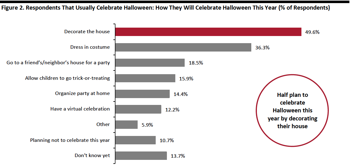 Figure 2. Respondents That Usually Celebrate Halloween: How They Will Celebrate Halloween This Year (% of Respondents)