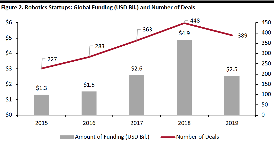 Figure 2. Robotics Startups: Global Funding (USD Bil.) and Number of Deals