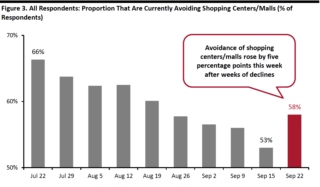 Figure 3. All Respondents: Proportion That Are Currently Avoiding Shopping Centers/Malls (% of Respondents)