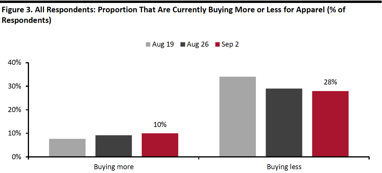 Figure 3. All Respondents- Proportion That Are Currently Buying More or Less for Apparel