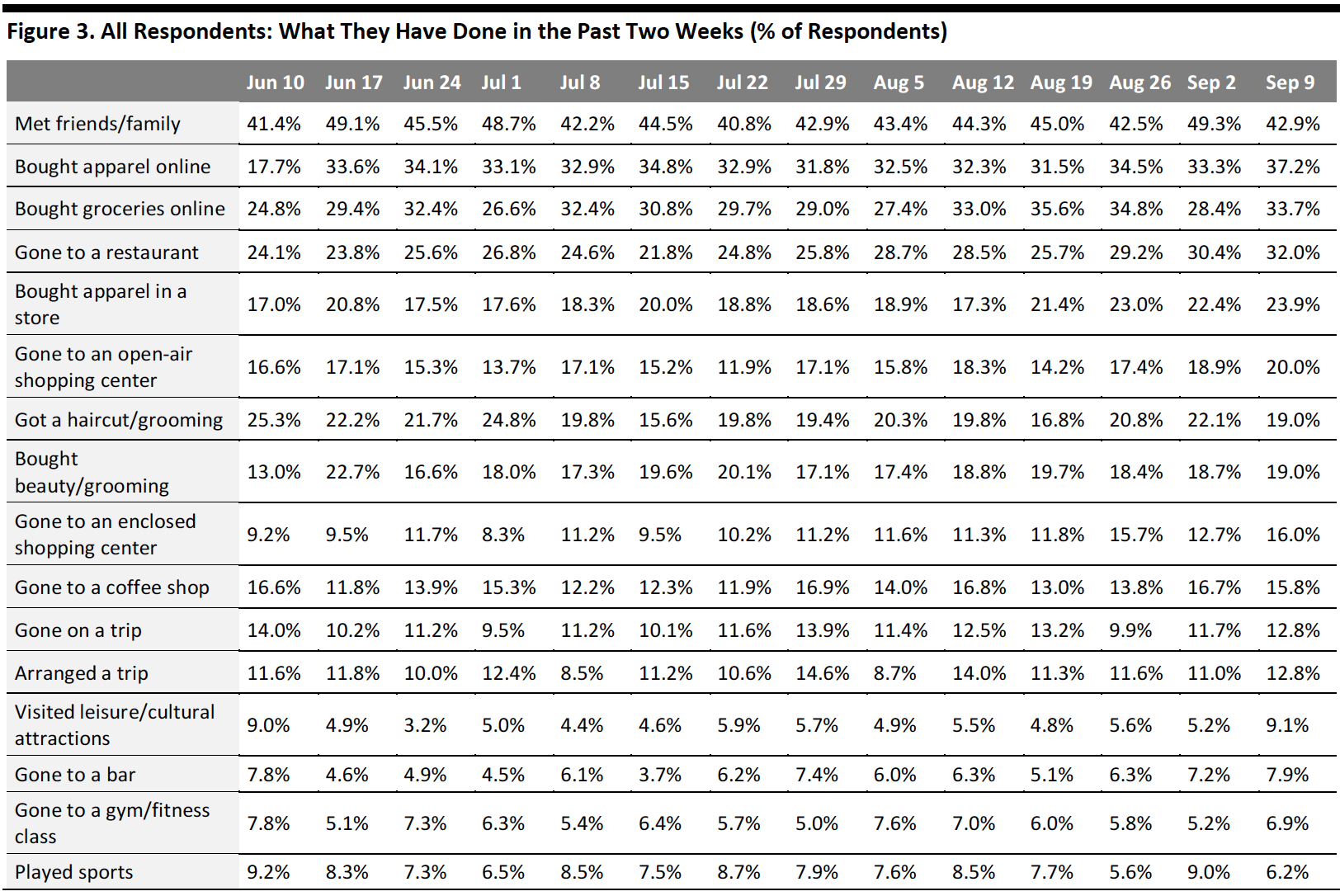 Figure 3. All Respondents-What They Have Done in the Past Two Weeks