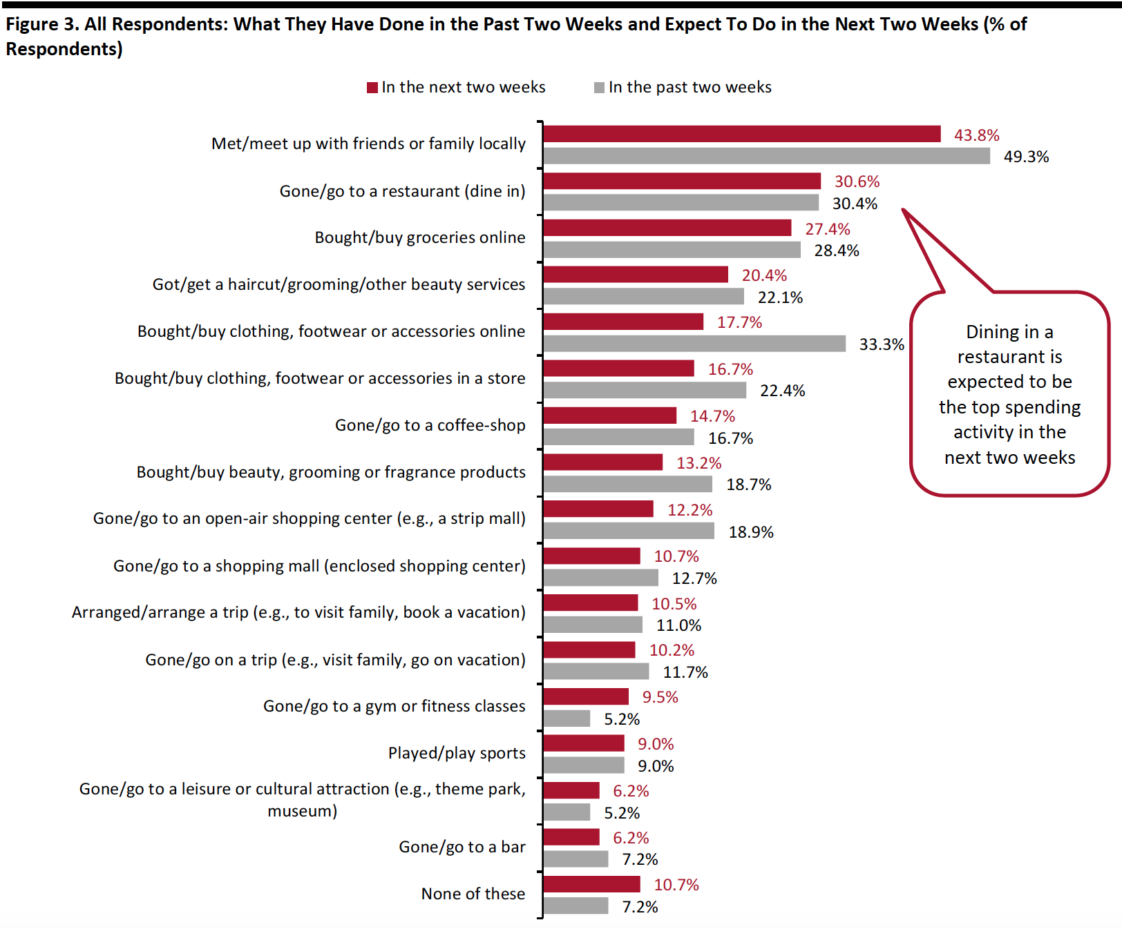 Figure 3. All Respondents: What They Have Done in the Past Two Weeks and Expect To Do in the Next Two Weeks (% of Respondents)