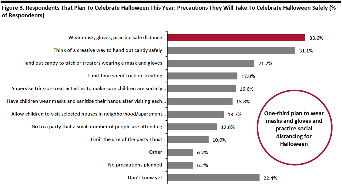 Figure 3. Respondents That Plan To Celebrate Halloween This Year-Precautions They Will Take To Celebrate Halloween