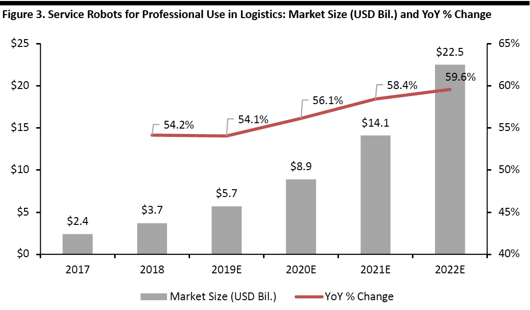 Figure 3. Service Robots for Professional Use in Logistics: Market Size (USD Bil.) and YoY % Change