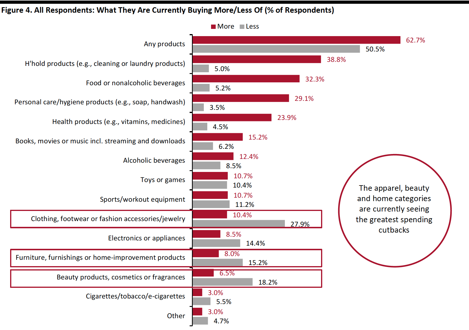 Figure 4. All Respondents: What They Are Currently Buying More/Less Of (% of Respondents) 