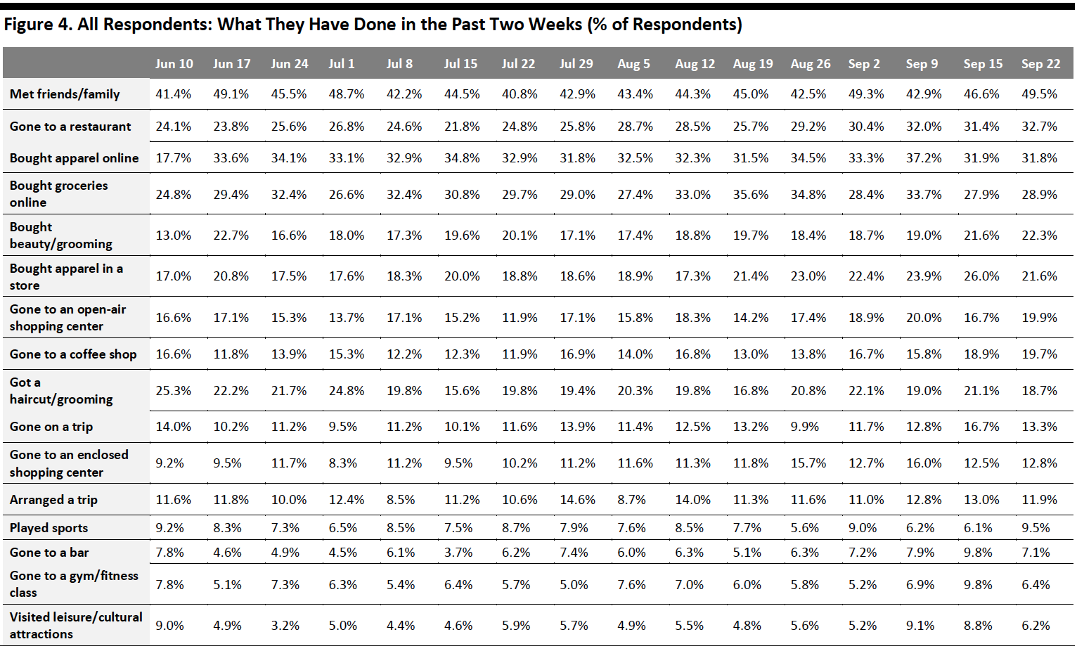 Figure 4. All Respondents: What They Have Done in the Past Two Weeks (% of Respondents)