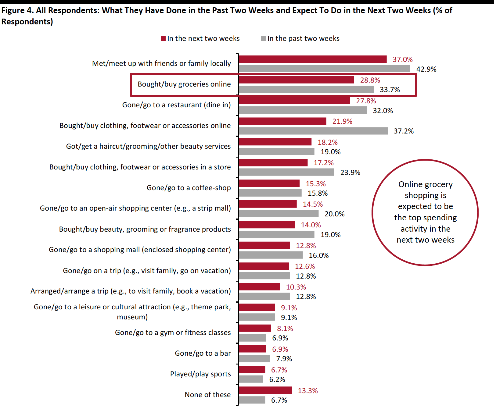 Figure 4. All Respondents: What They Have Done in the Past Two Weeks and Expect To Do in the Next Two Weeks 