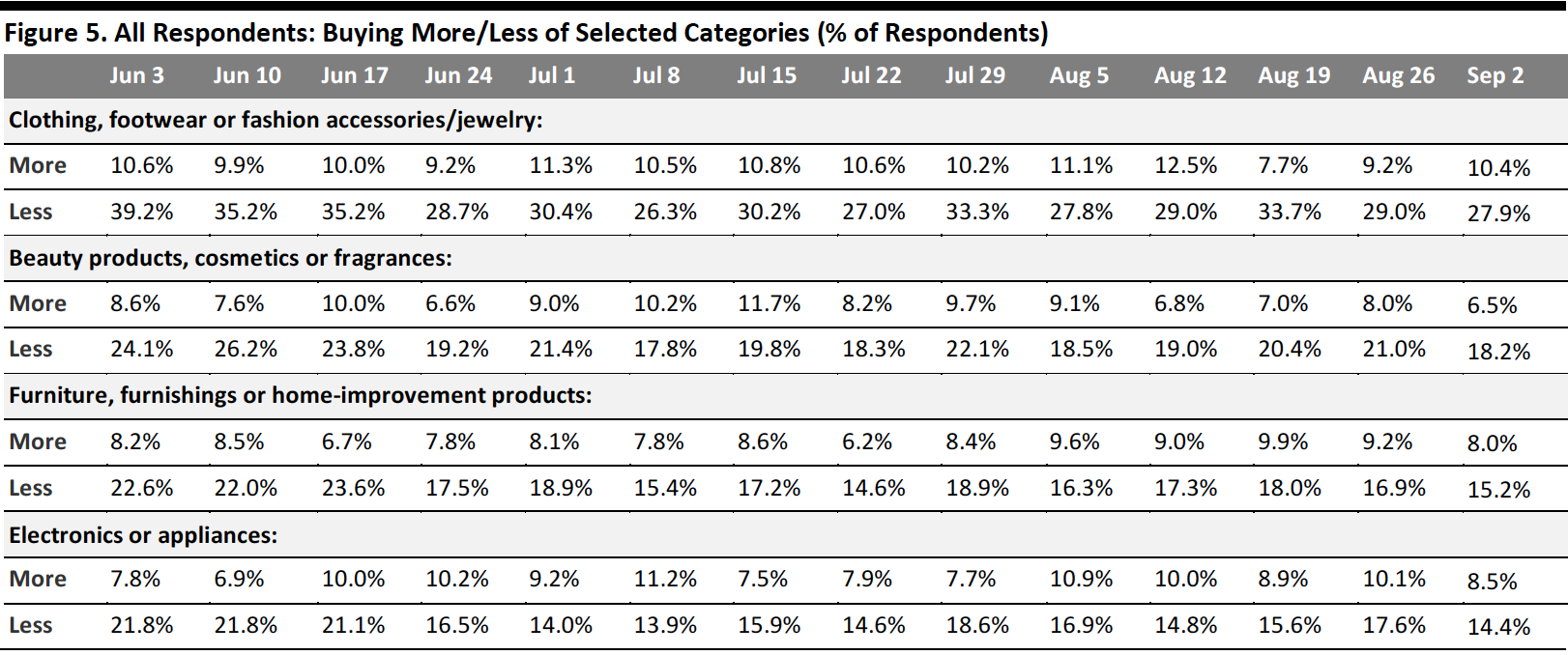 Figure 5. All Respondents: Buying More/Less of Selected Categories (% of Respondents)