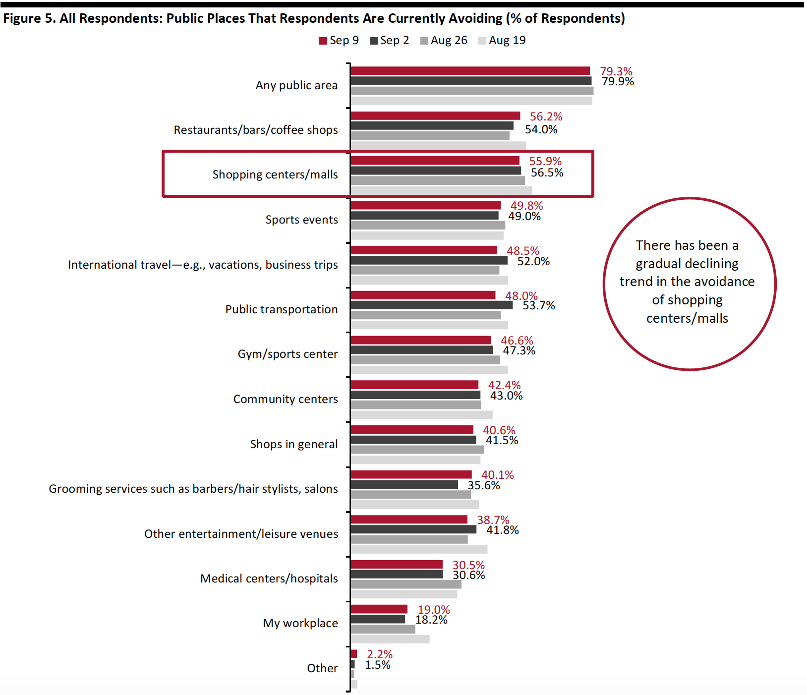 Figure 5. All Respondents: Public Places That Respondents Are Currently Avoiding (% of Respondents)