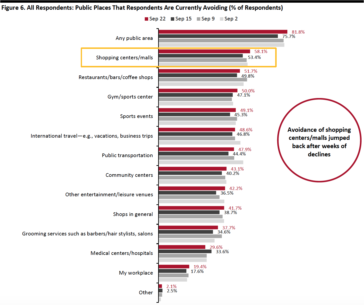 Figure 6. All Respondents: Public Places That Respondents Are Currently Avoiding (% of Respondents)