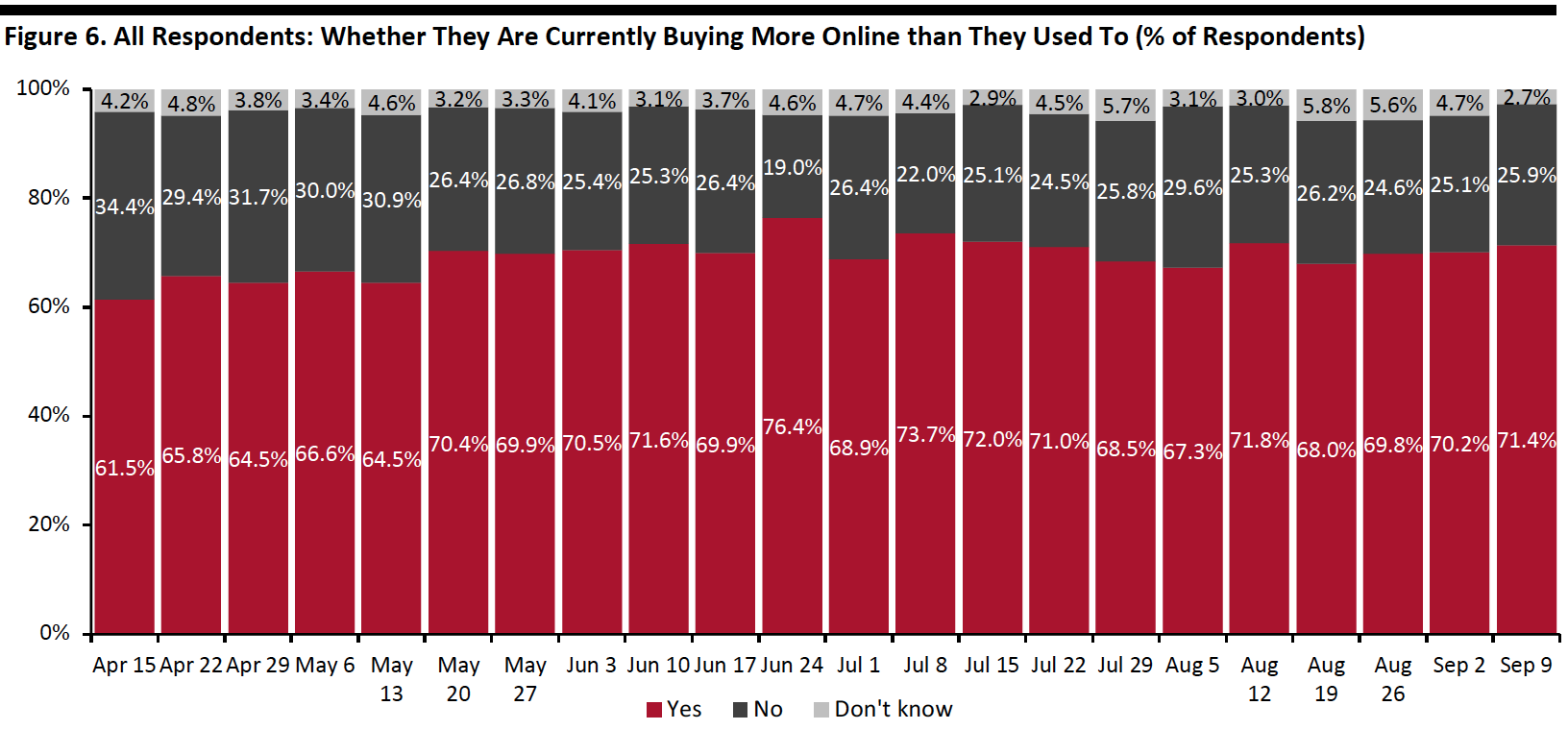 Figure 6. All Respondents-Whether They Are Currently Buying More Online than They Used To