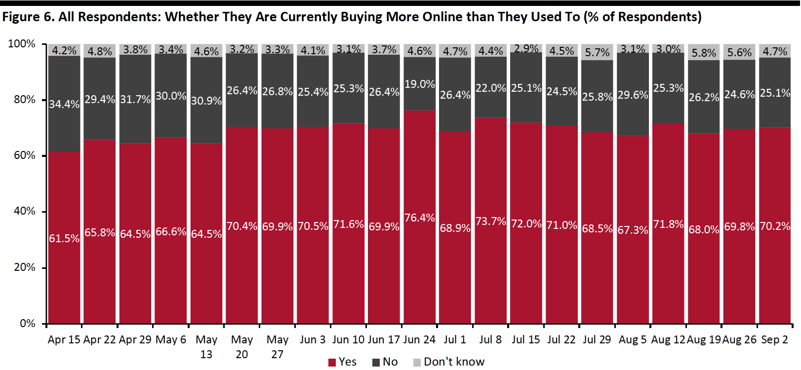 Figure 6. All Respondents: Whether They Are Currently Buying More Online than They Used To (% of Respondents)