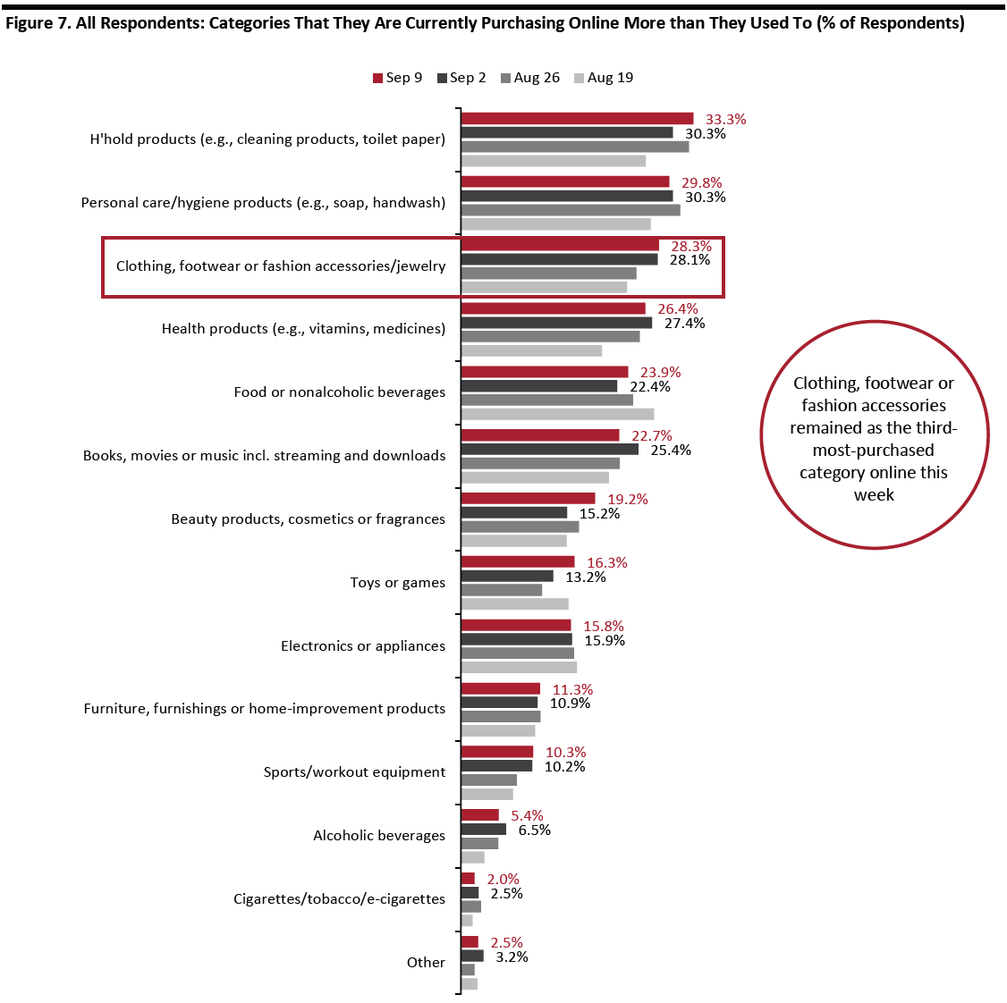 Figure 7. All Respondents- Categories That They Are Currently Purchasing Online More than They Used To