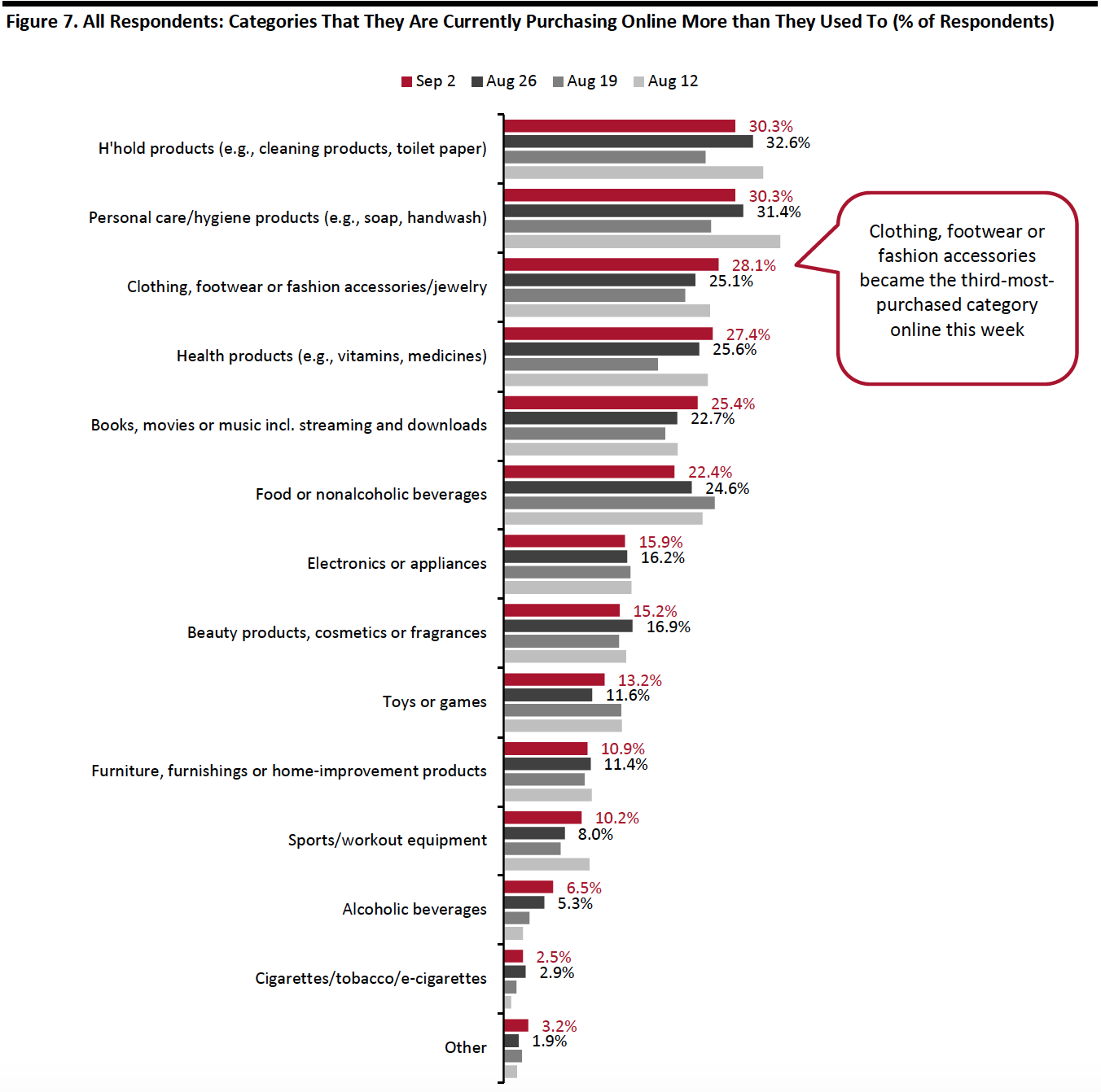 Figure 7. All Respondents: Categories That They Are Currently Purchasing Online More than They Used To (% of Respondents)