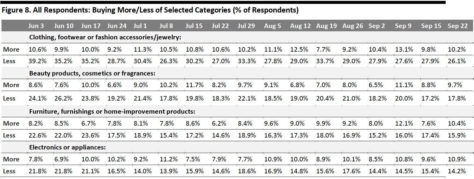 Figure 8. All Respondents: Buying More/Less of Selected Categories (% of Respondents)