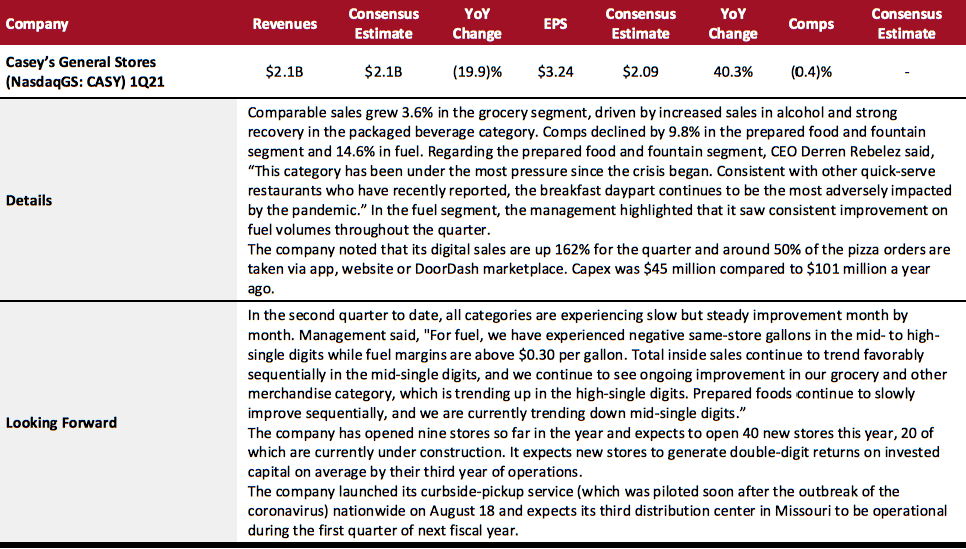 Food, Drug and Mass Retailers: Convenience Stores