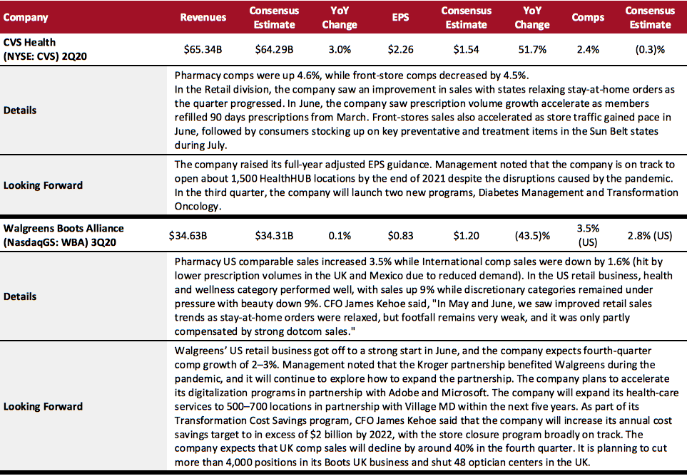 Food, Drug and Mass Retailers: Drugstores