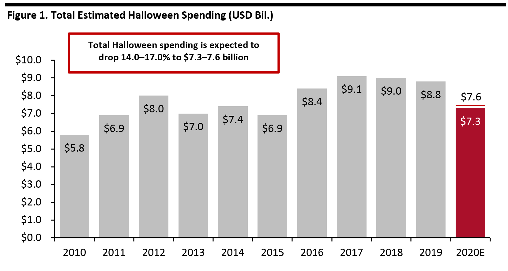 Figure 1. Total Estimated Halloween Spending (USD Bil.)