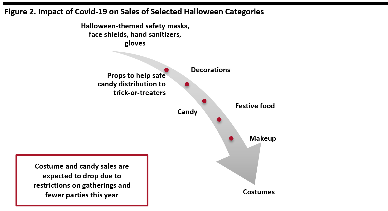 Figure 2. Impact of Covid-19 on Sales of Selected Halloween Categories