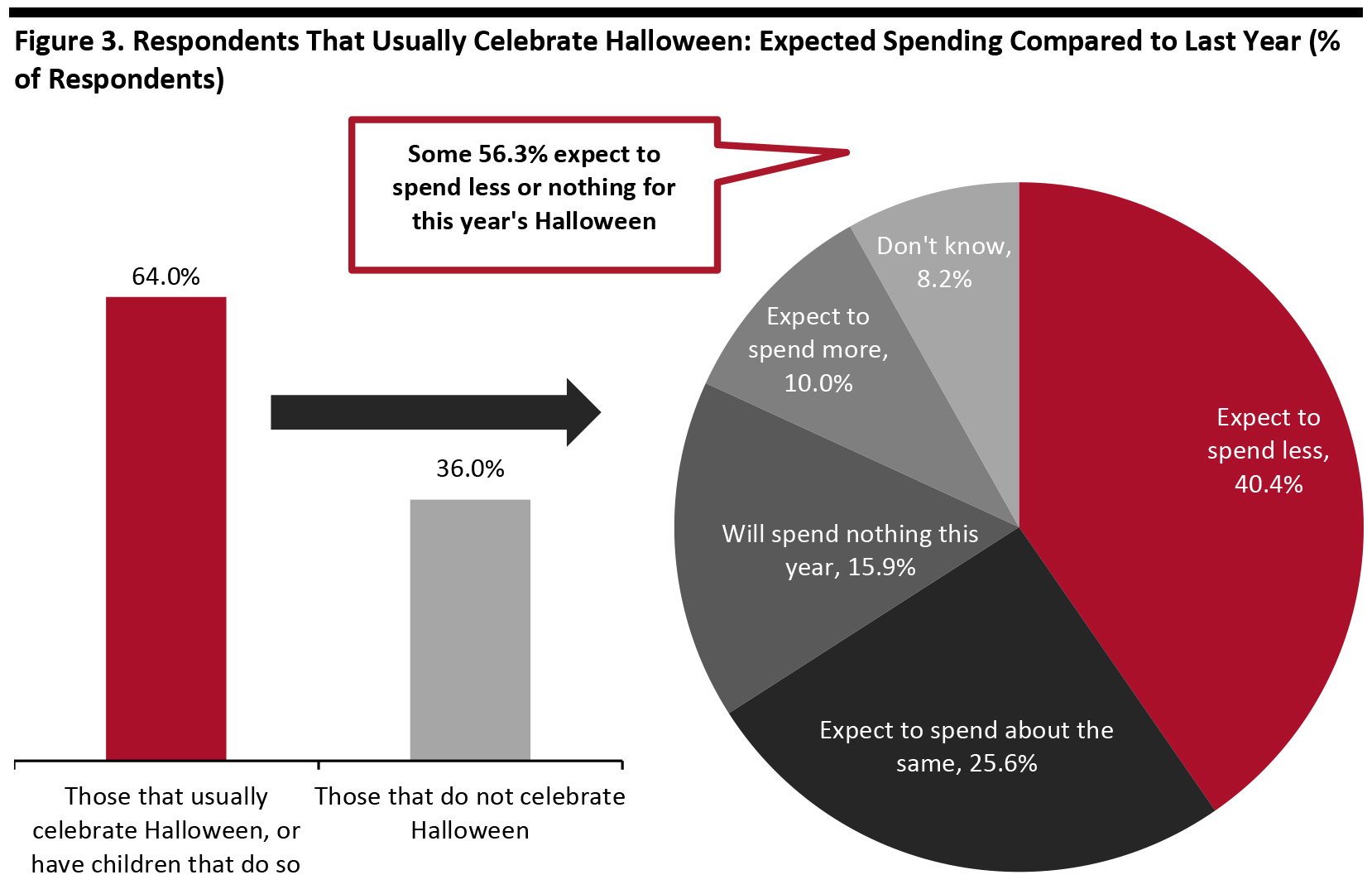 Base: 270 US Internet users aged 18+ who usually celebrate Halloween, or have children that do so Source: Coresight Research