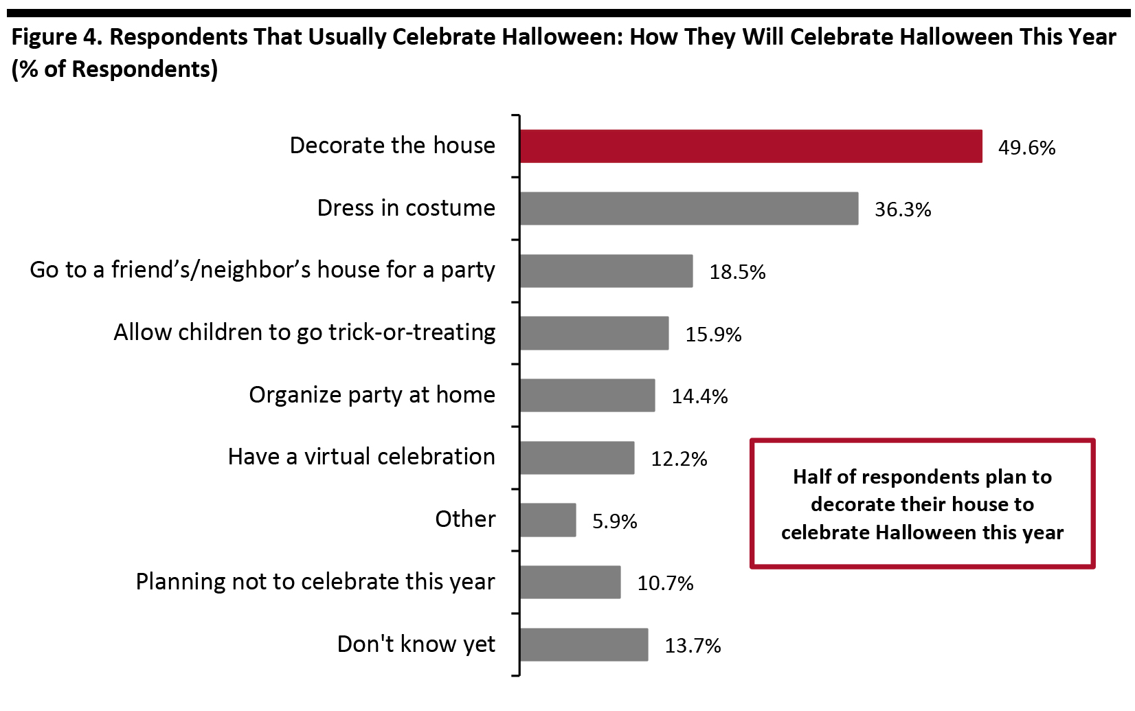 Figure 4. Respondents That Usually Celebrate Halloween: How They Will Celebrate Halloween This Year (% of Respondents)