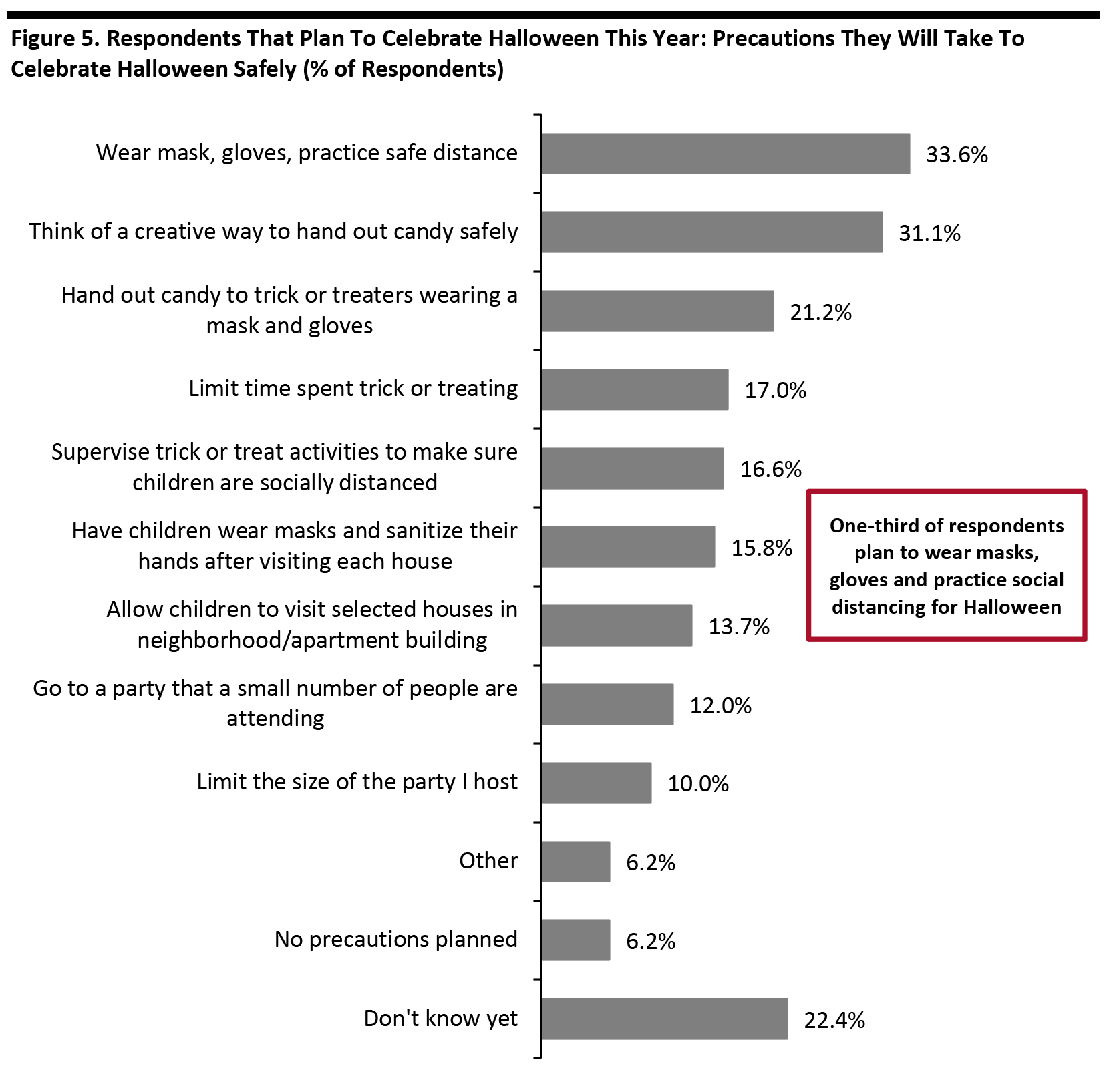 Figure 5. Respondents That Plan To Celebrate Halloween This Year: Precautions They Will Take To Celebrate Halloween Safely (% of Respondents)