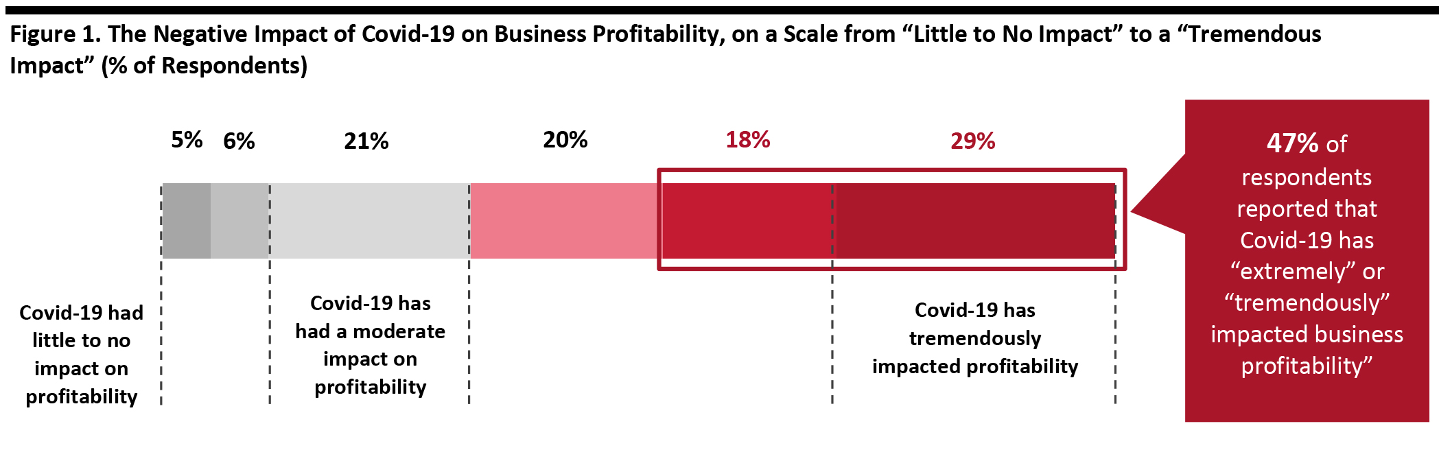 Figure 1. The Negative Impact of Covid-19 on Business Profitability, on a Scale from “Little to No Impact” to a “Tremendous Impact” (% of Respondents)