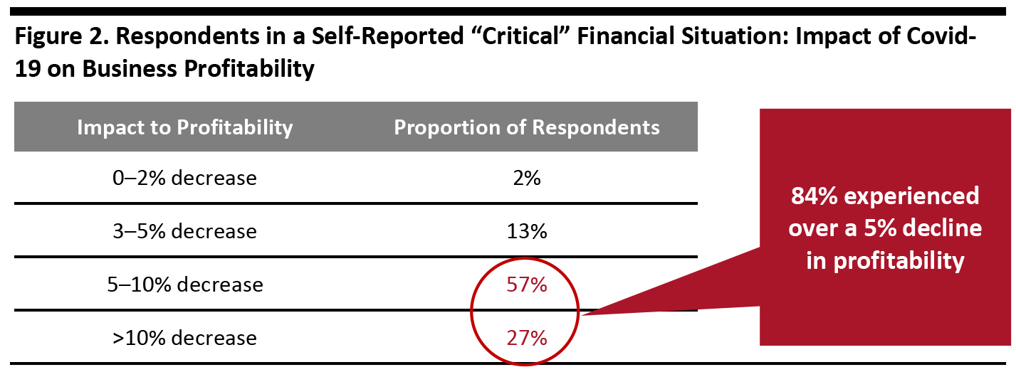 Figure 2. Respondents in a Self-Reported “Critical” Financial Situation: Impact of Covid-19 on Business Profitability