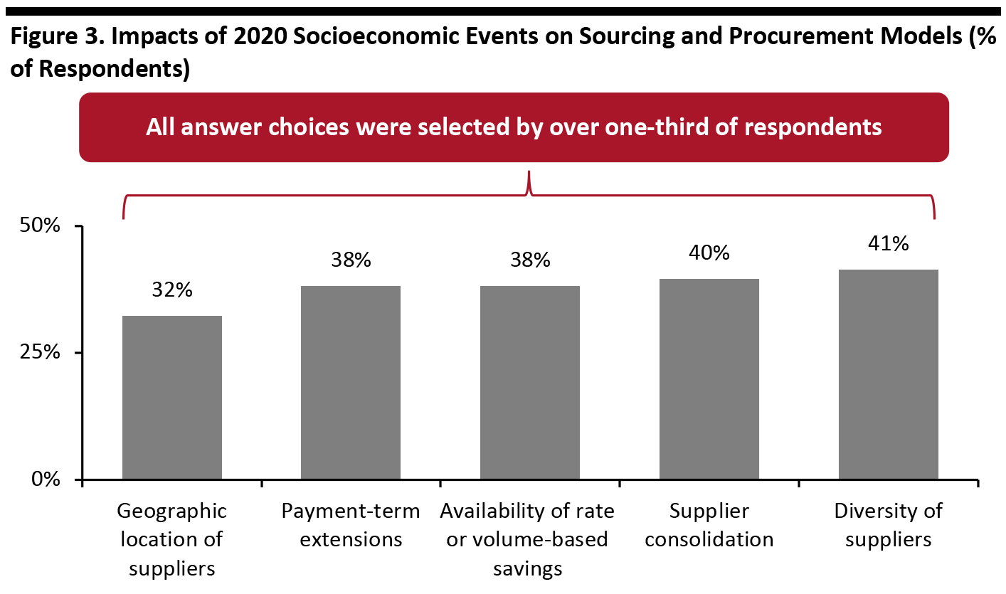 Figure 3. Impacts of 2020 Socioeconomic Events on Sourcing and Procurement Models (% of Respondents) 