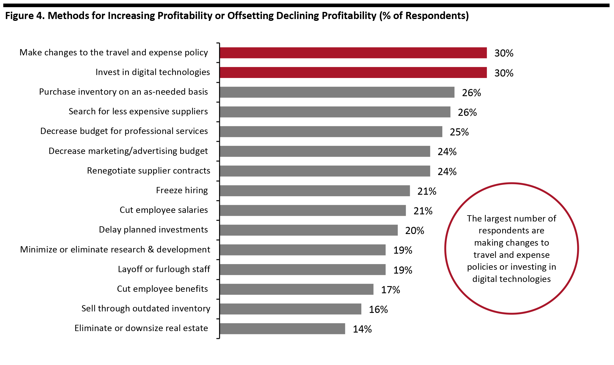 Figure 4. Methods for Increasing Profitability or Offsetting Declining Profitability (% of Respondents)