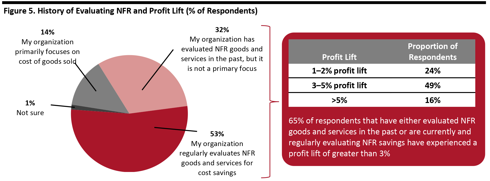 Figure 5. History of Evaluating NFR and Profit Lift (% of Respondents)