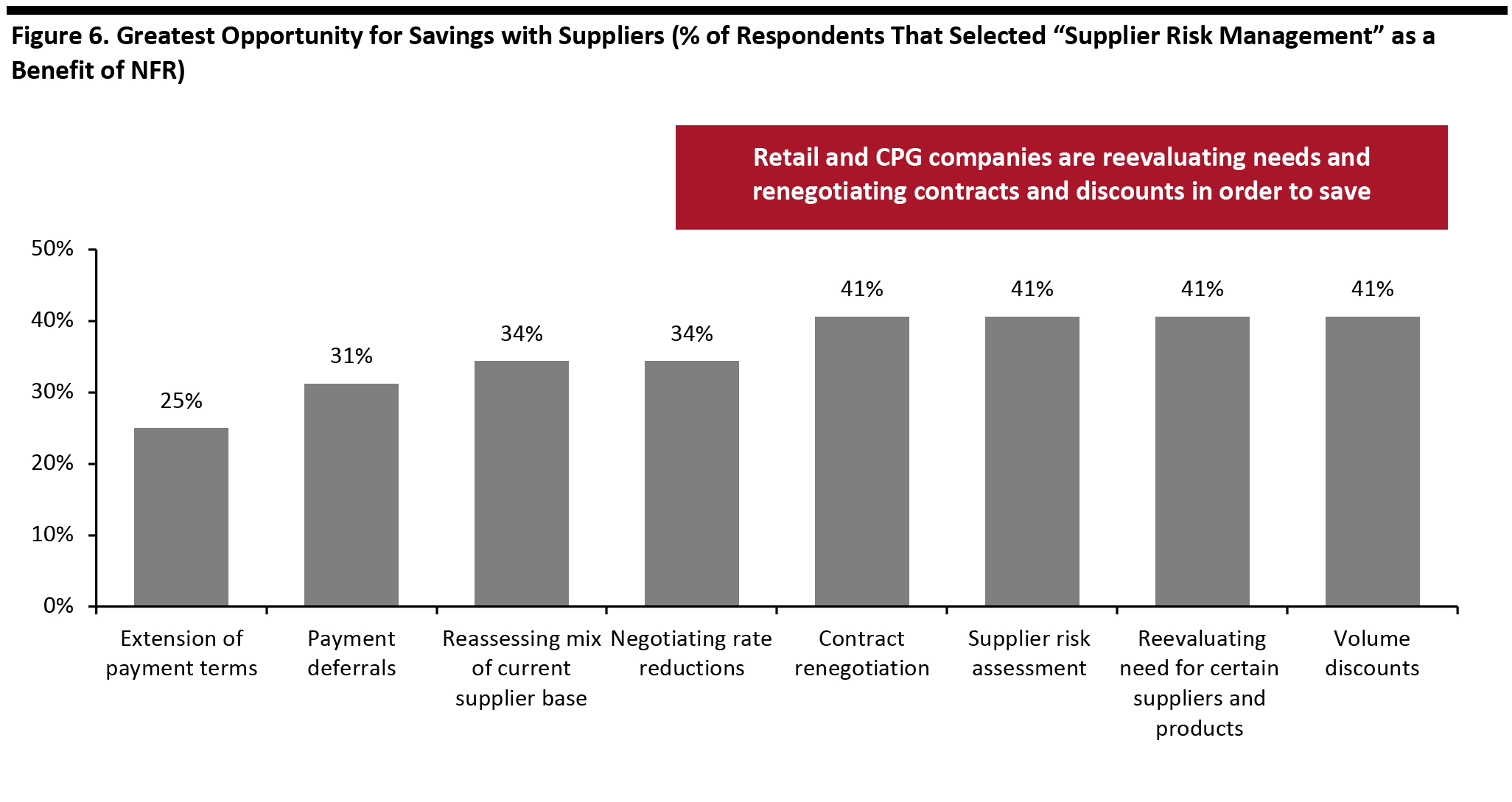 Figure 6. Greatest Opportunity for Savings with Suppliers (% of Respondents That Selected “Supplier Risk Management” as a Benefit of NFR)