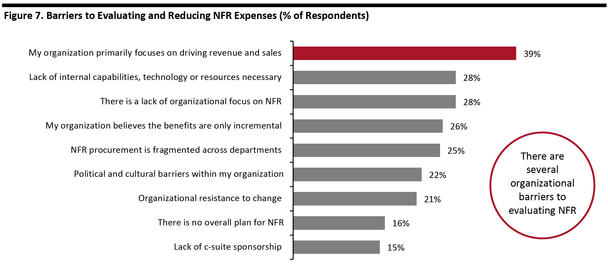 Figure 7. Barriers to Evaluating and Reducing NFR Expenses (% of Respondents)