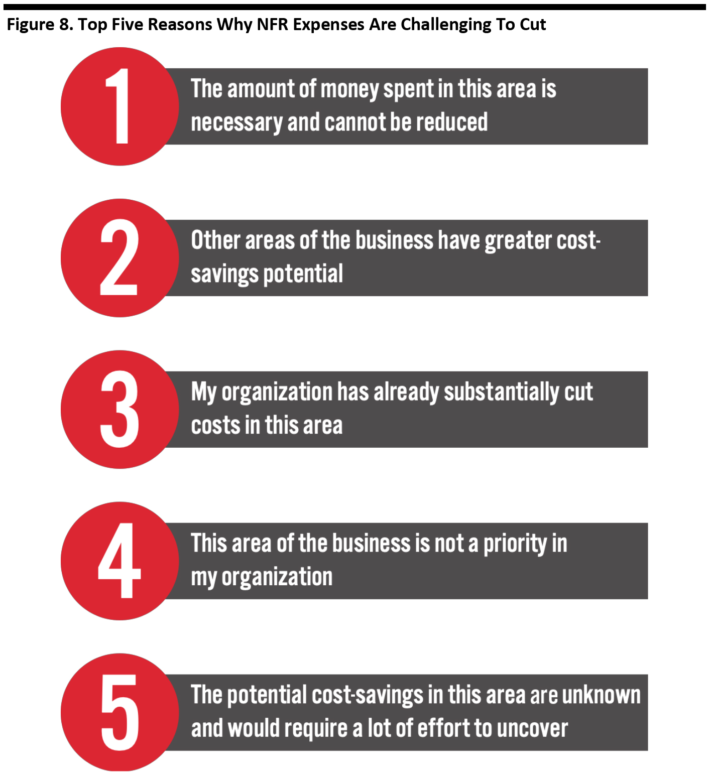 Figure 8. Top Five Reasons Why NFR Expenses Are Challenging To Cut 