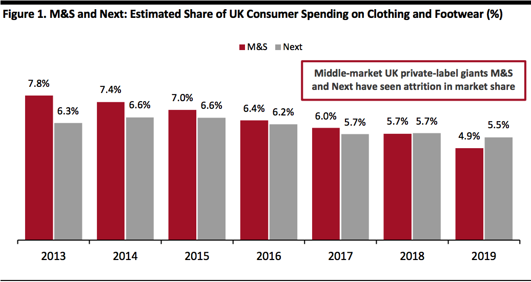 M&S and Next: Estimated Share of UK Consumer Spending on Clothing and Footwear