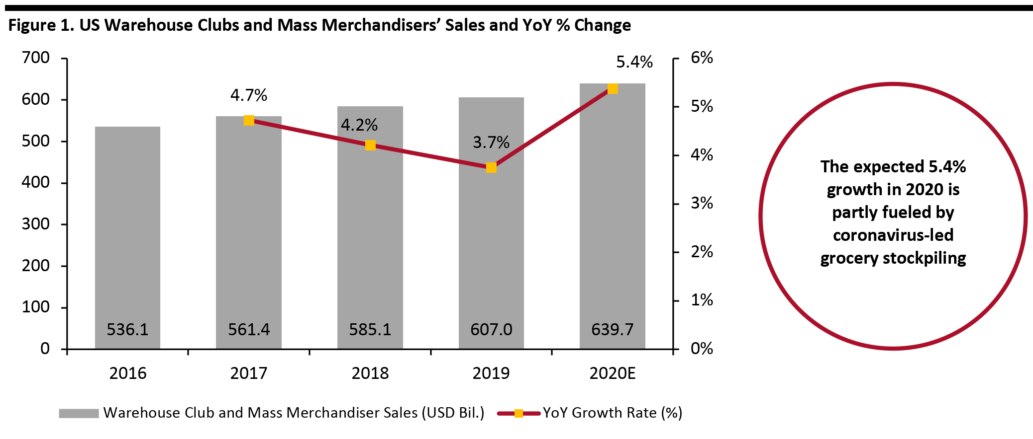 Figure 1. US Warehouse Clubs and Mass Merchandisers’ Sales and YoY % Change