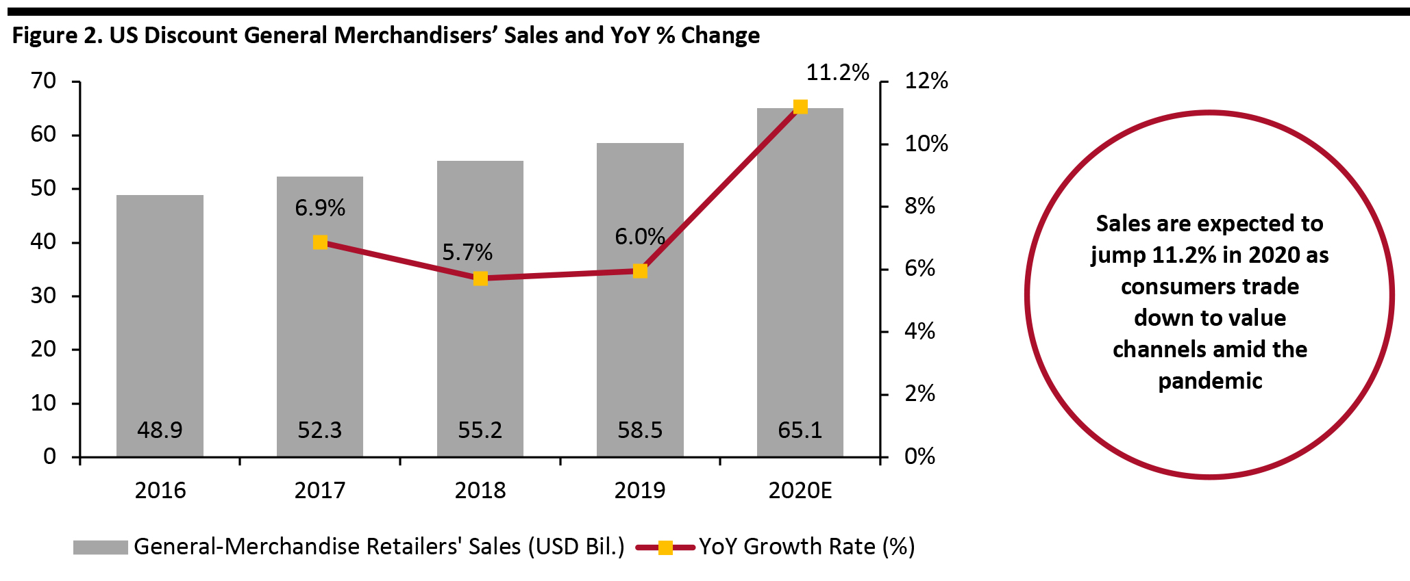 Figure 2. US Discount General Merchandisers’ Sales and YoY % Change